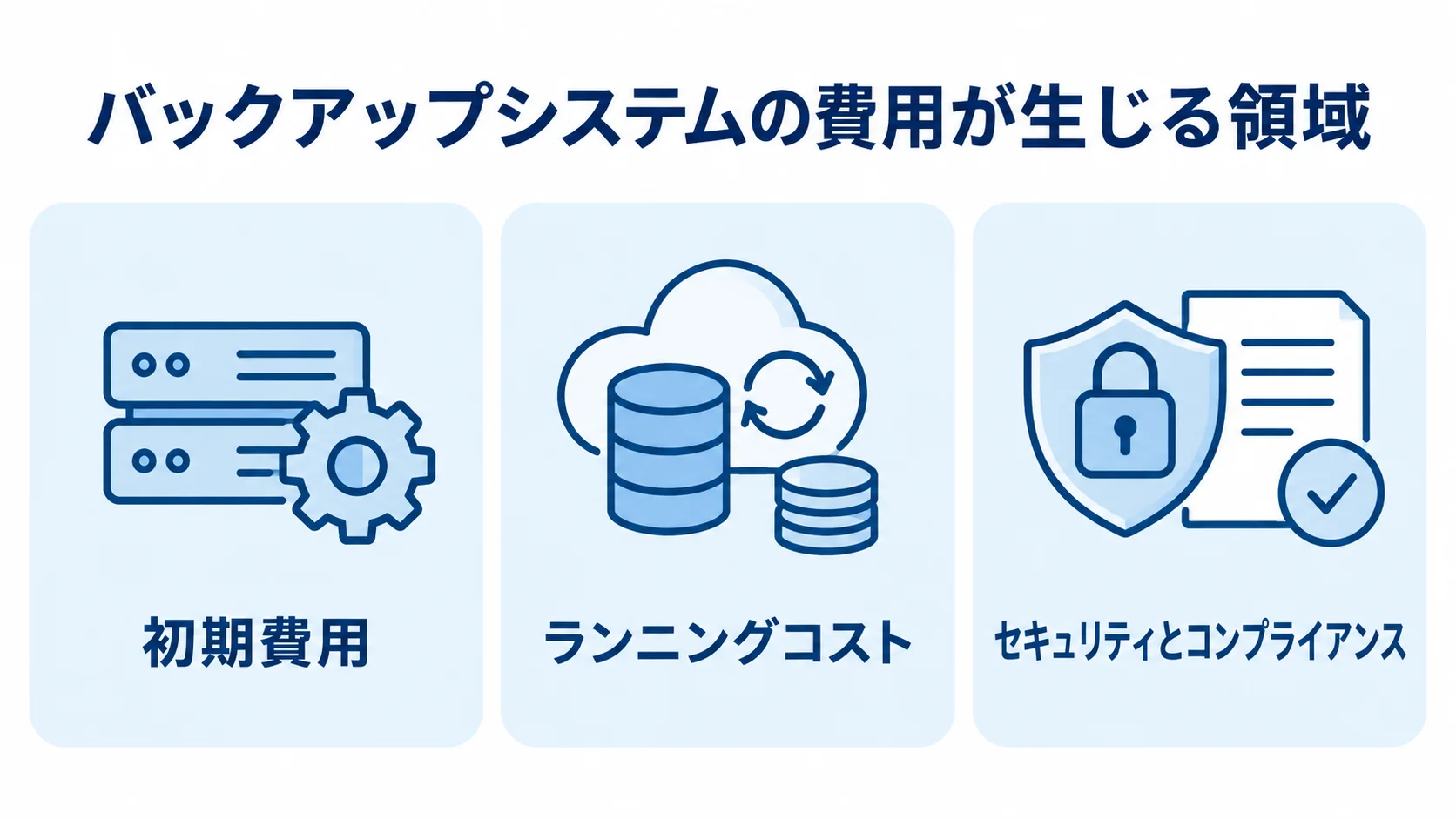 バックアップシステムの費用内訳 バックアップシステムの費用を初期費用、ランニングコスト、セキュリティとコンプライアンスに分けた3枚のパネル図。
