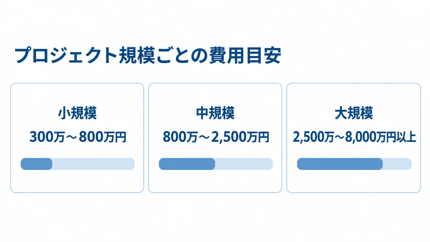 小規模、中規模、大規模のBtoB-EC開発費用の目安を3枚のパネルで比較した図。