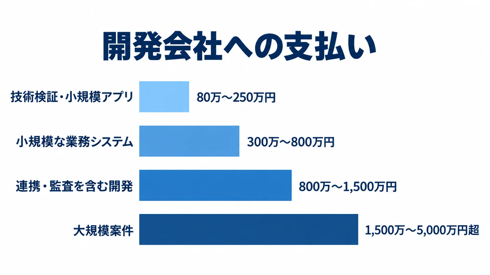 開発規模ごとの開発費目安を示す図 4種類の開発規模ごとに開発費の記載レンジを並べた横棒図