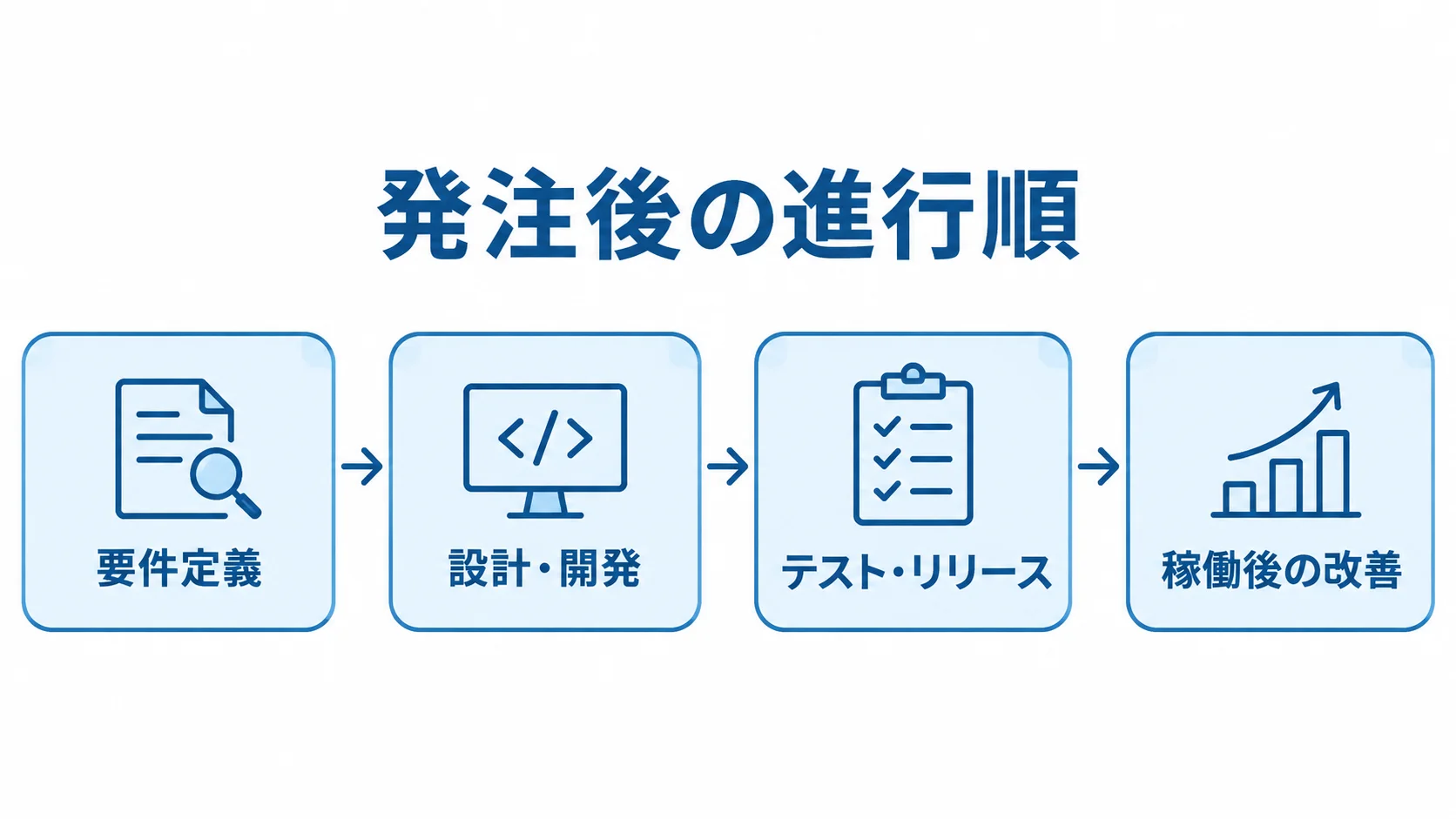 発注後の開発・運用の進行順 発注後の進行を要件定義、設計・開発、テスト・リリース、稼働後の改善の順に並べたタイムライン図。