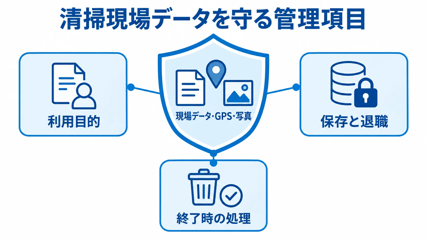 清掃現場データを守る管理項目 現場データ・GPS・写真を中央に、利用目的、保存と退職、終了時の処理を周囲に示した保護図。