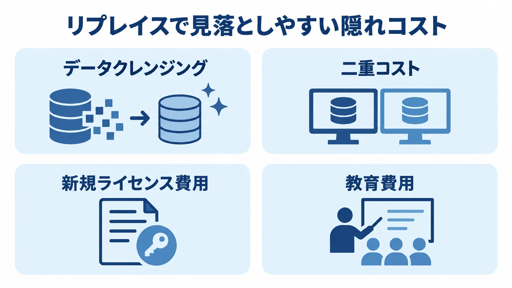 リプレイス費用の見落としやすい項目 データクレンジング、二重コスト、新規ライセンス費用、教育費用を並べた4つのカード図