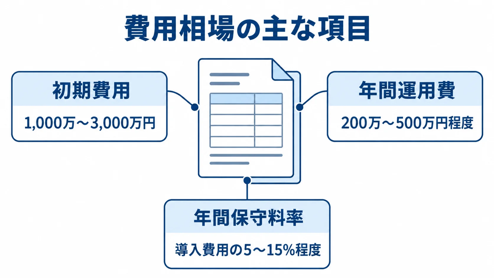 導入費用・年間運用費・保守料率の相場を示す図 初期費用、年間運用費、年間保守料率の3項目と、それぞれの本文中の相場を示す図。