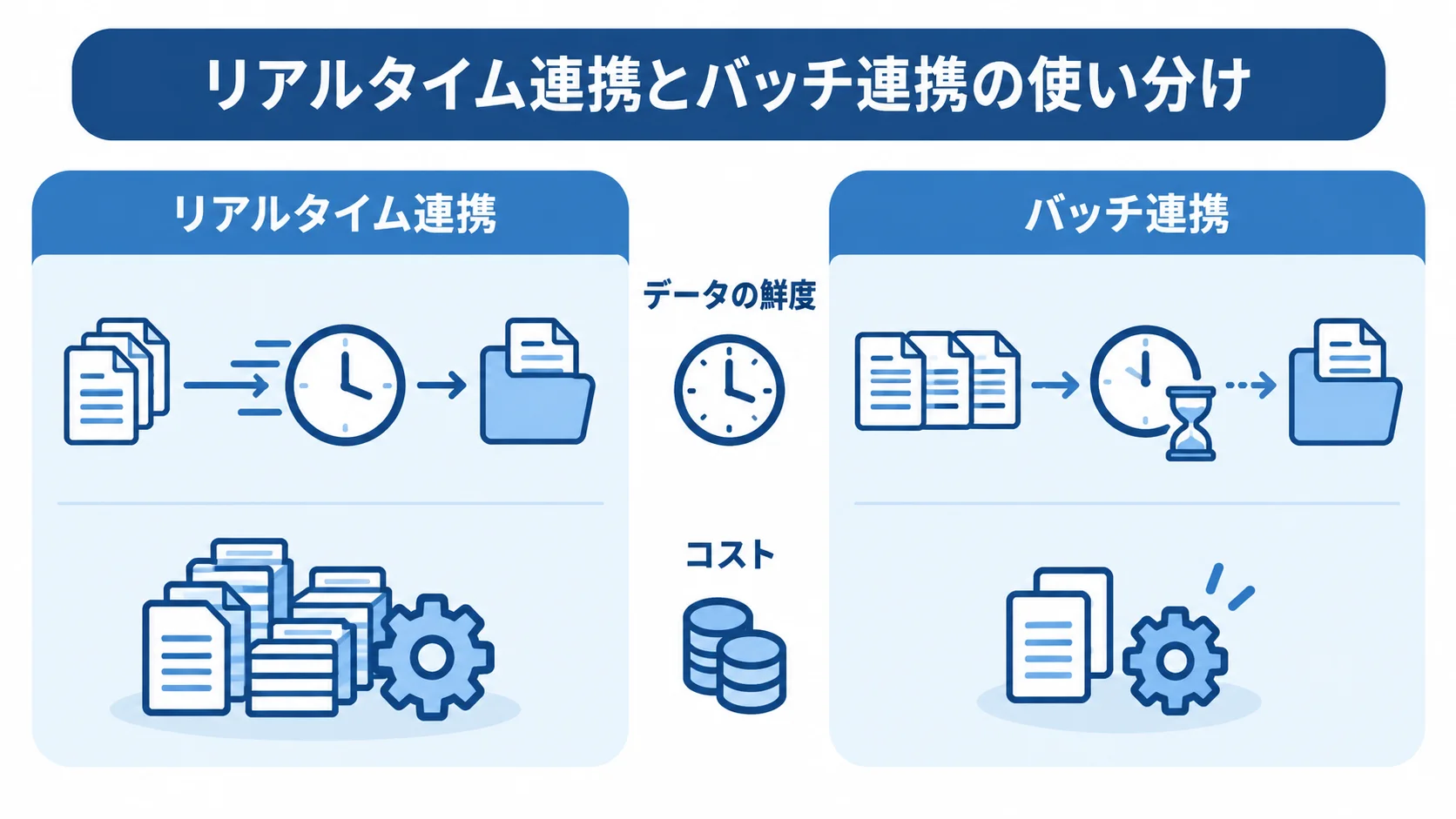 リアルタイム連携とバッチ連携の違いを判断軸で比較した図 リアルタイム連携とバッチ連携を、データの鮮度とコストで比較した図解。