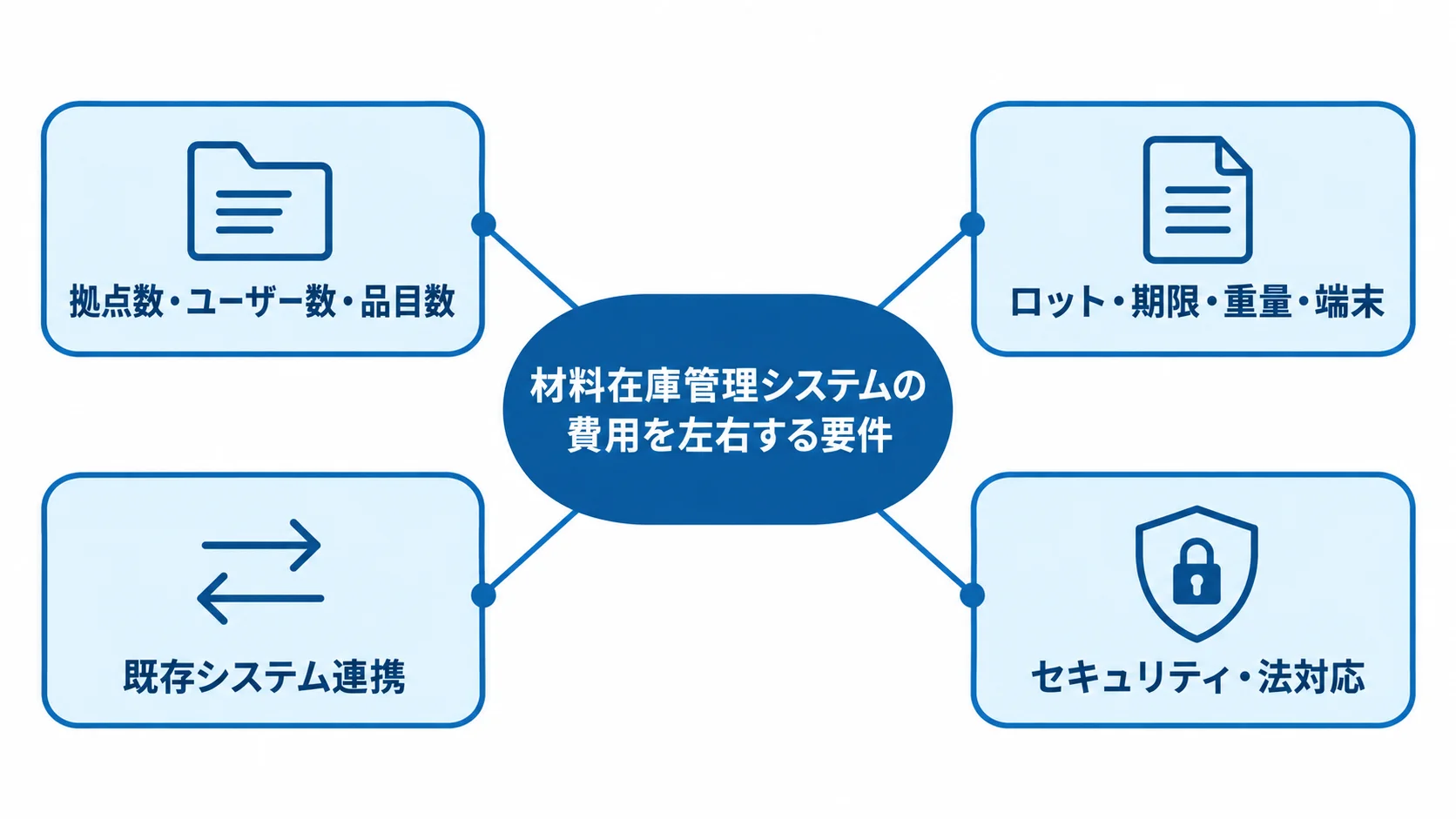 材料在庫管理システムの費用変動要因を分類した図解 費用に影響する拠点・利用規模、材料条件、既存システム連携、セキュリティ・法対応の4分類を中心の見出しから放射状に示した図解。