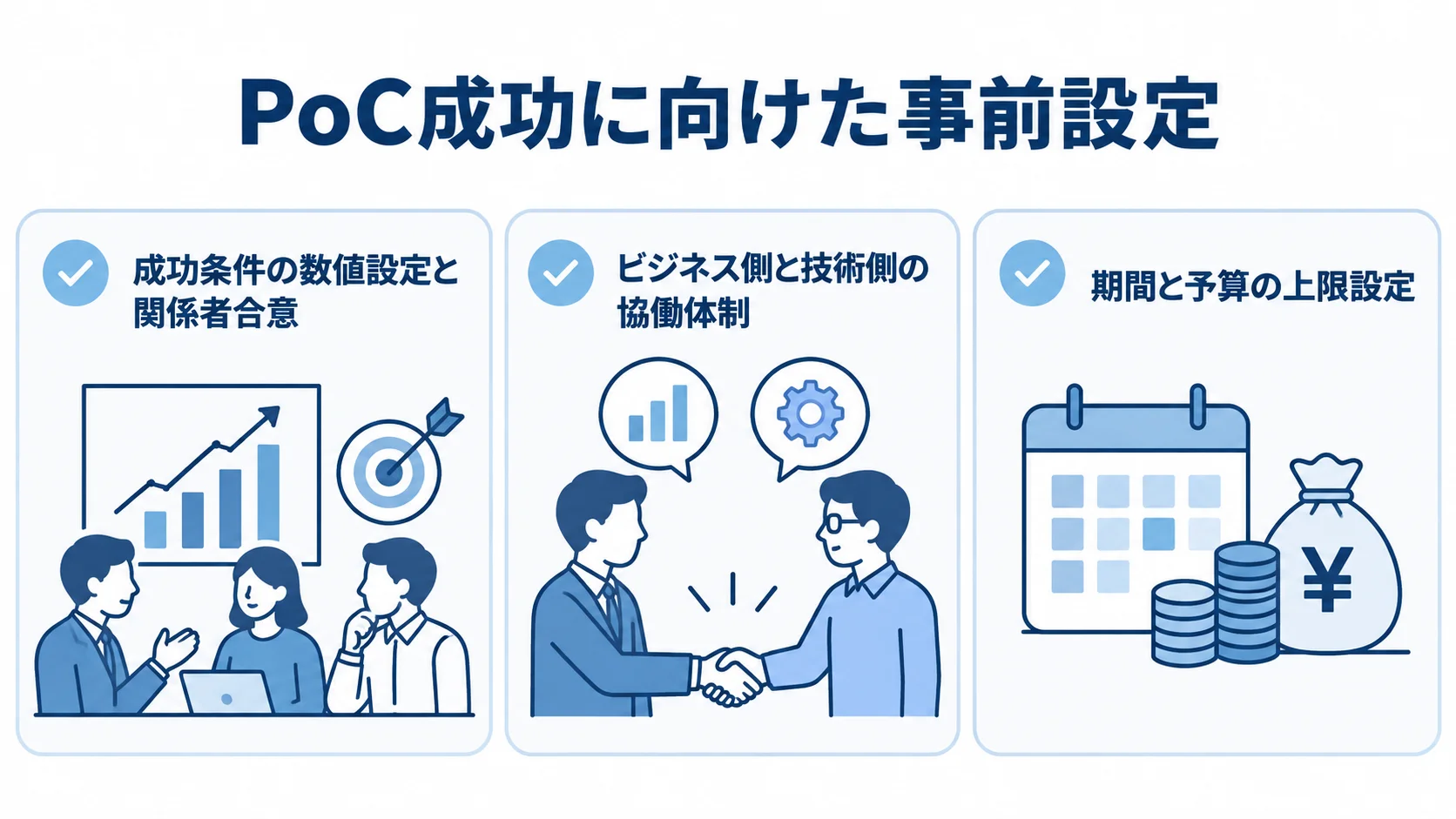 PoC開始前に確認する成功条件・協働体制・期間と予算 成功条件、協働体制、期間と予算を事前確認する3枚のカード図解。
