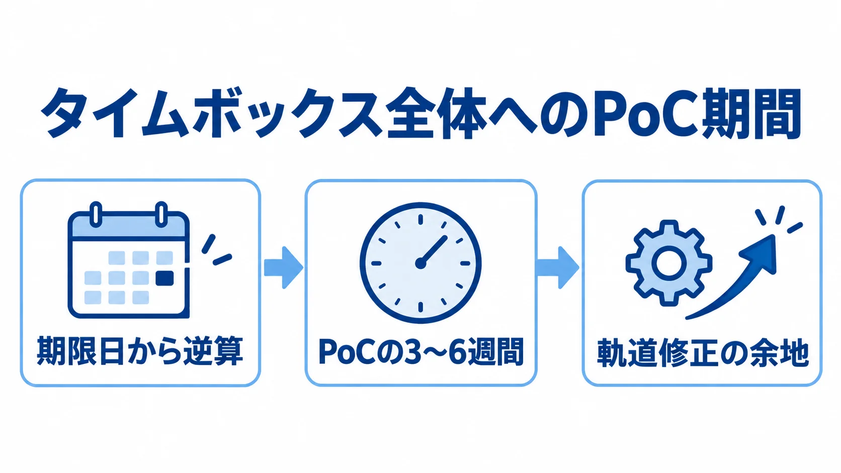 更改スケジュールに組み込むPoC期間 期限日から逆算し、PoCの3〜6週間を独立工程として組み込んで軌道修正の余地を残す流れ図。