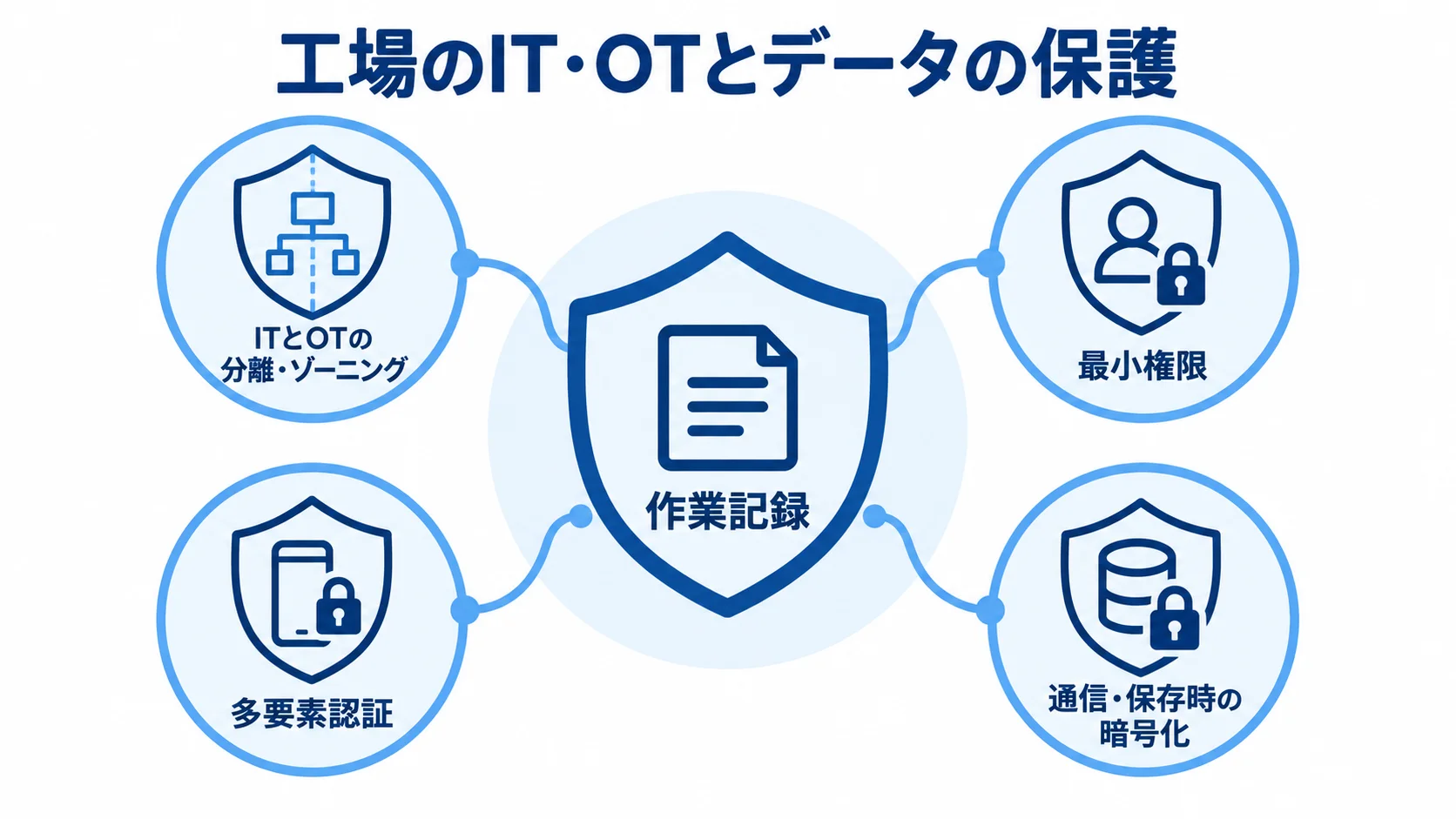 作業記録を中心に、ITとOTの分離・ゾーニング、最小権限、多要素認証、通信・保存時の暗号化を配置した図。