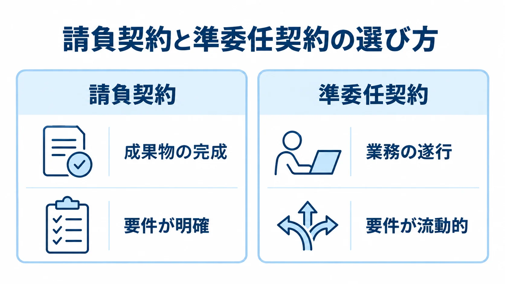 請負契約と準委任契約について、報酬対象と向いている要件を左右2列で比較した図。