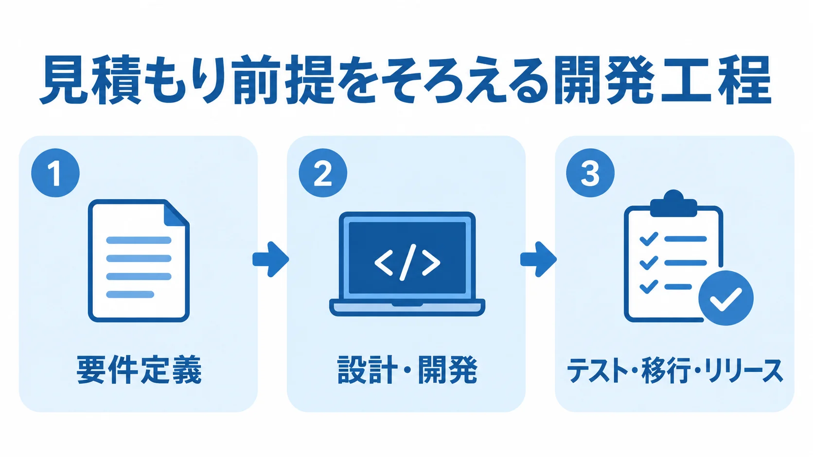 要件定義からリリースまでの開発工程 要件定義からテスト・移行・リリースまでの開発工程を3つのパネルで示した図。