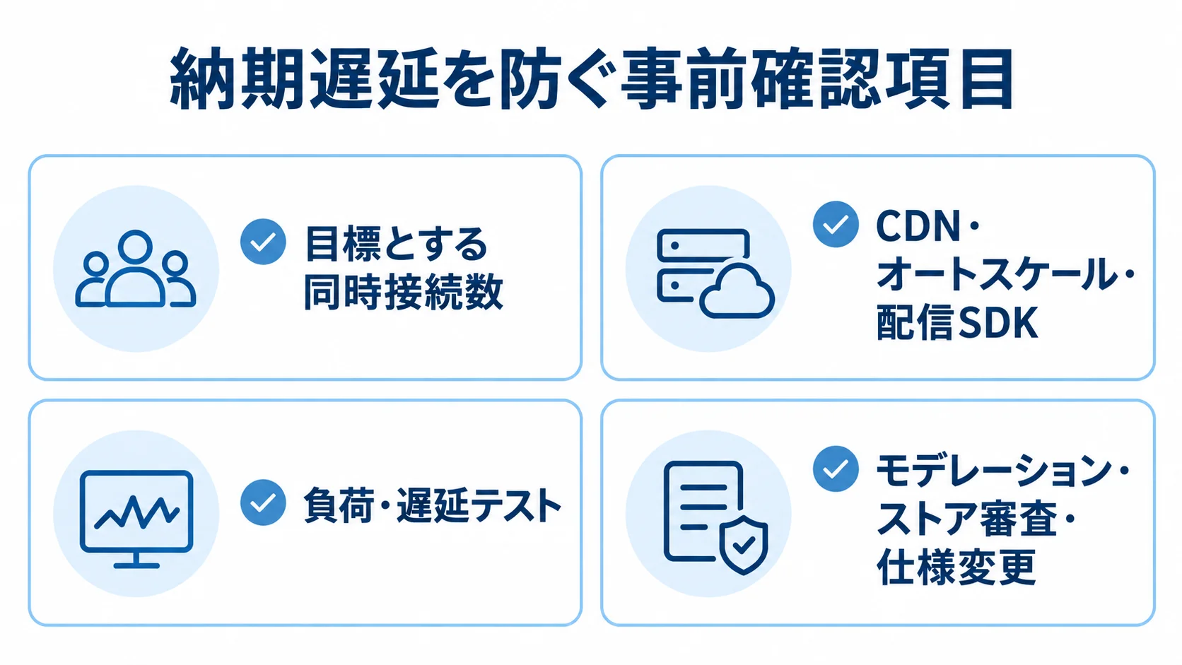 ライブ配信アプリ開発の納期遅延を防ぐ確認項目 同時接続数、初期設計、負荷テスト、モデレーションや審査などの事前確認項目を並べた図