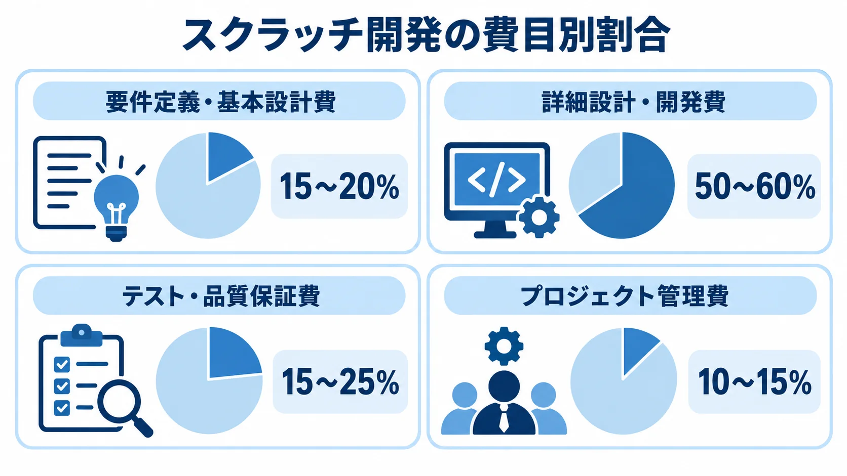スクラッチ開発の4つの費目と、それぞれの費用割合を示す図解。