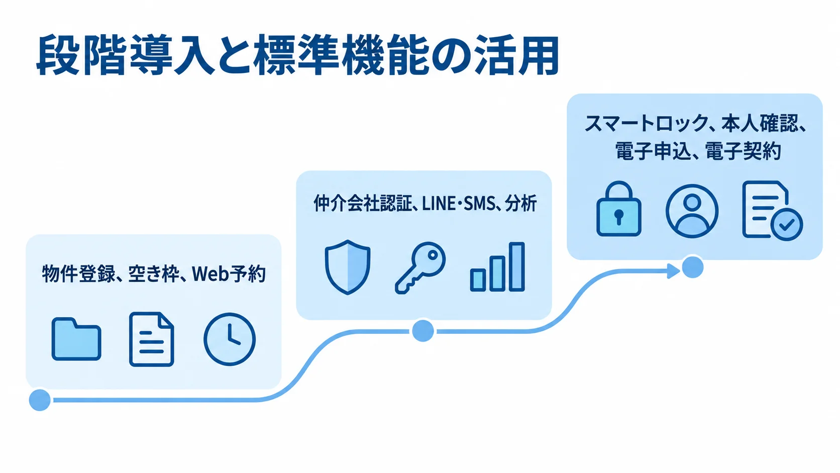 内見予約システムの段階導入 物件登録やWeb予約から通知・分析、スマートロックや電子契約へ広げる段階導入の流れ図。