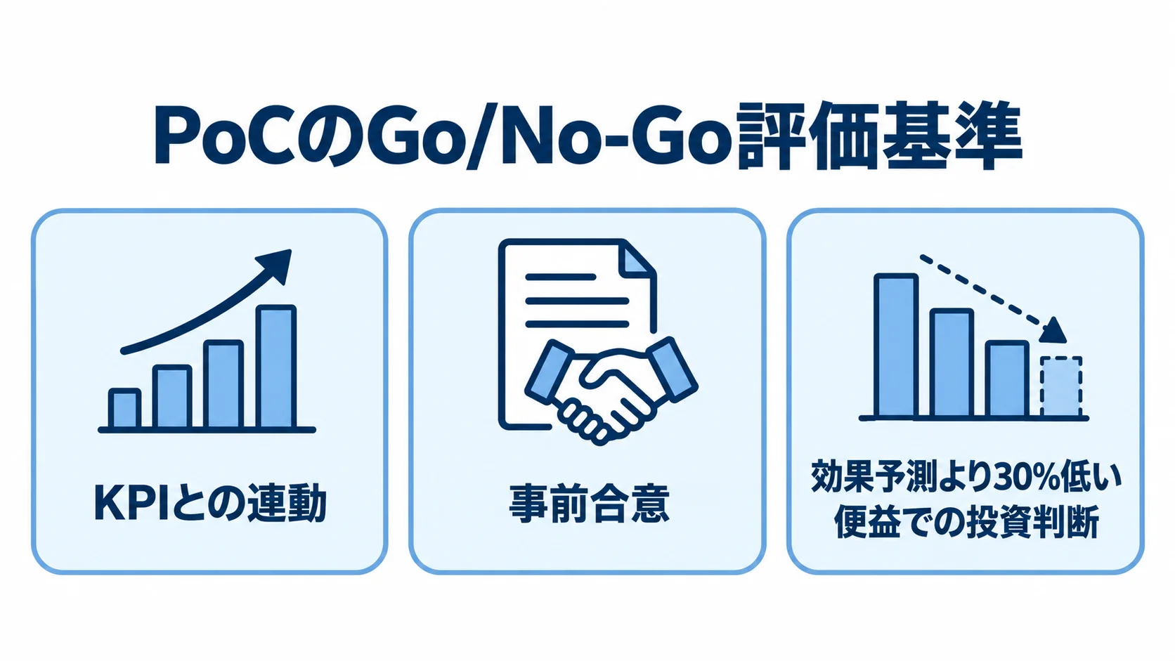 PoCのGo/No-Go評価基準 PoCの本番移行判断に使うKPIとの連動、事前合意、効果予測より30%低い便益での投資判断を示す図解。