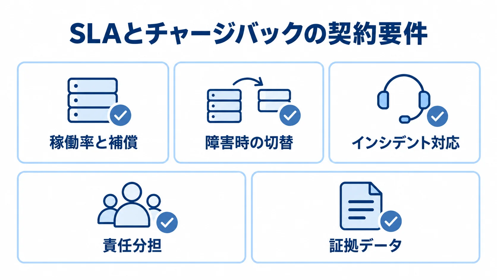 SLAとチャージバック負担を契約で定める項目の図 SLAとチャージバックの契約要件として、稼働率と補償、障害時の切替、インシデント対応、責任分担、証拠データを並べた図解。
