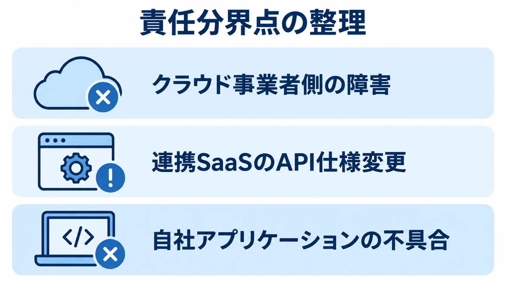 クラウド、連携SaaS、自社アプリケーションの障害原因を三層に分けた図。