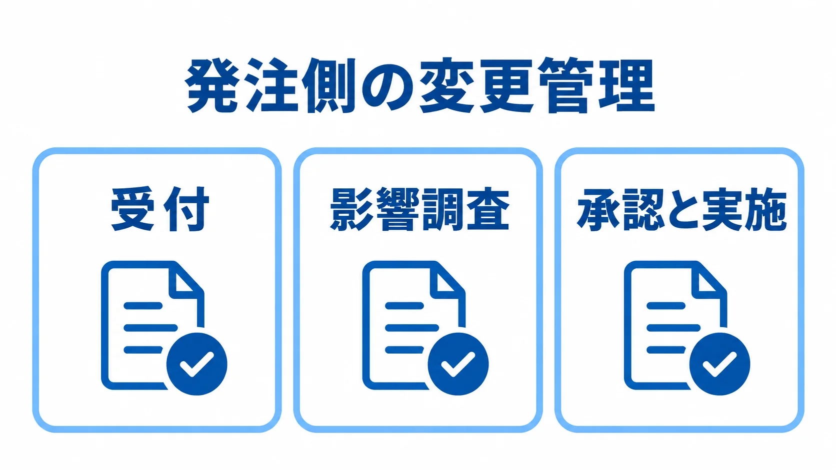 変更管理における受付、影響調査、承認と実施の3項目を示すチェックリスト図。