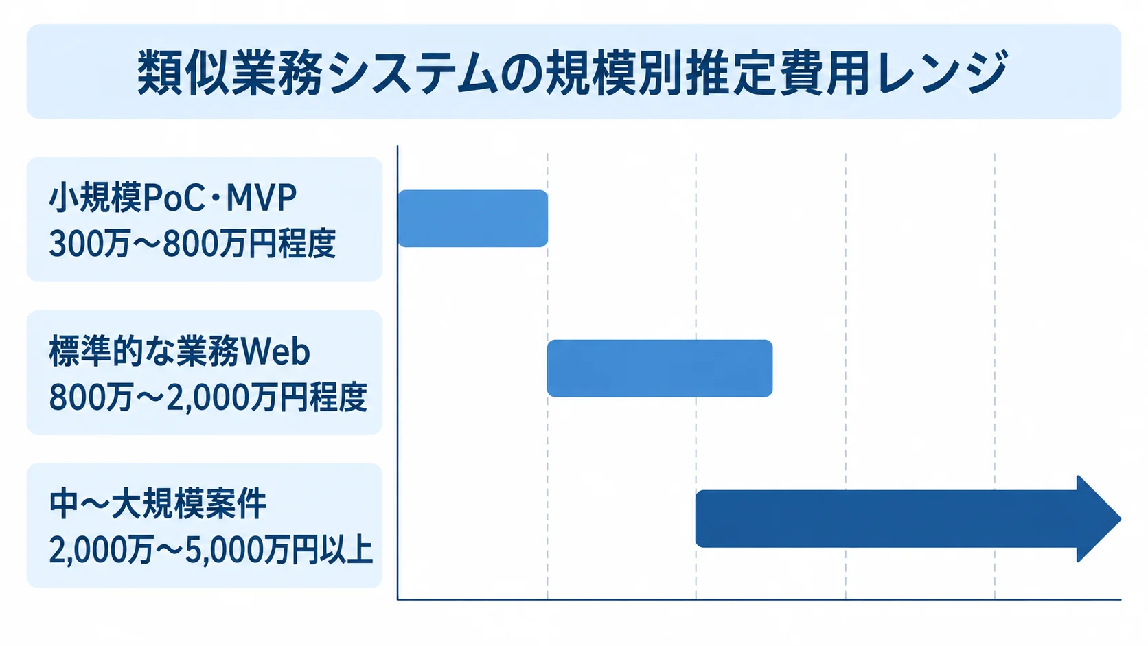 類似業務システムの規模別費用レンジ 小規模PoC・MVP、標準的な業務Web、中〜大規模案件の推定費用レンジを3本の横棒で比べた図。