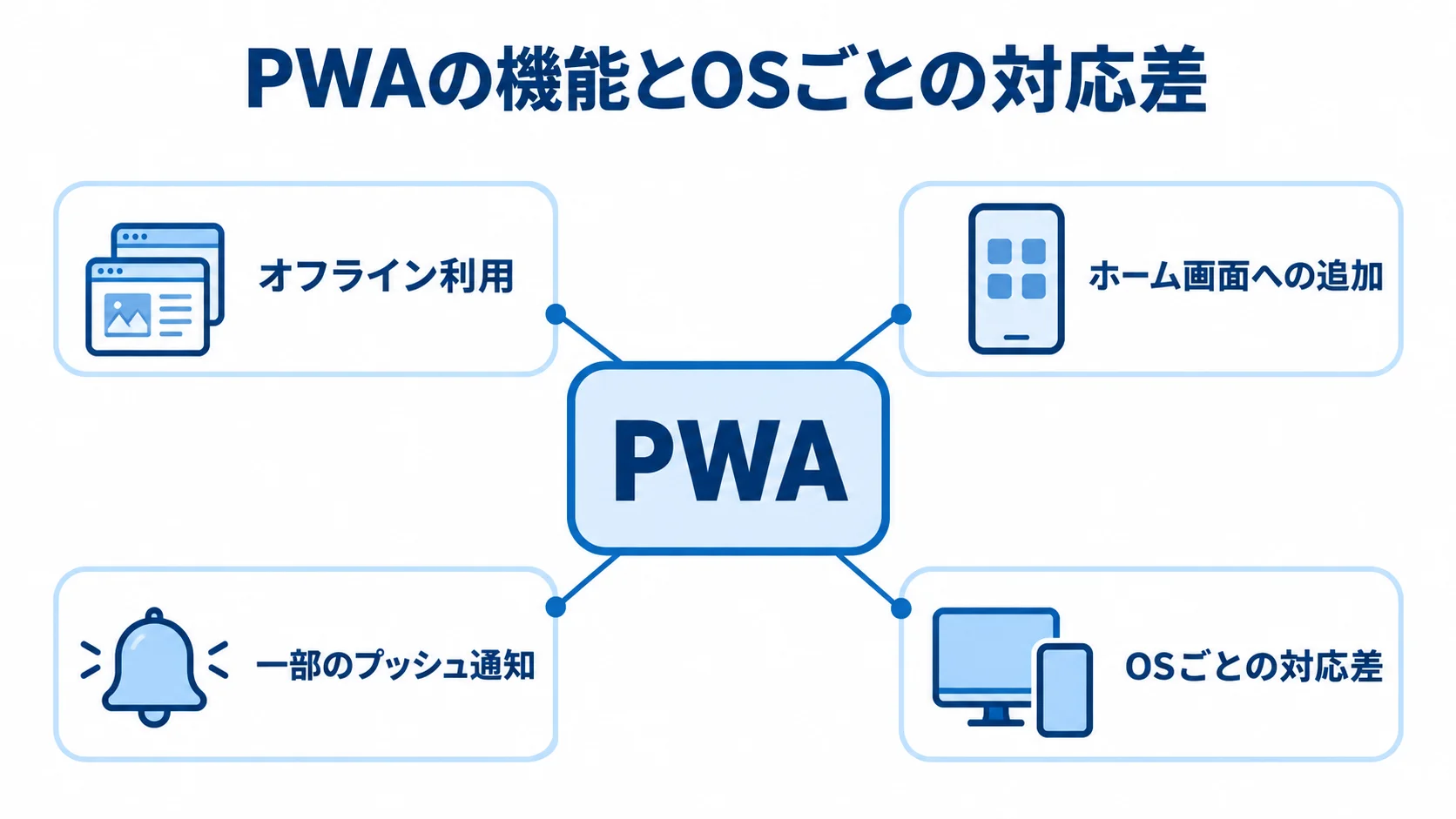 PWAの機能とOSごとの対応差を示す図解 PWAを中央に置き、オフライン利用、ホーム画面への追加、一部のプッシュ通知、OSごとの対応差を注釈した図。