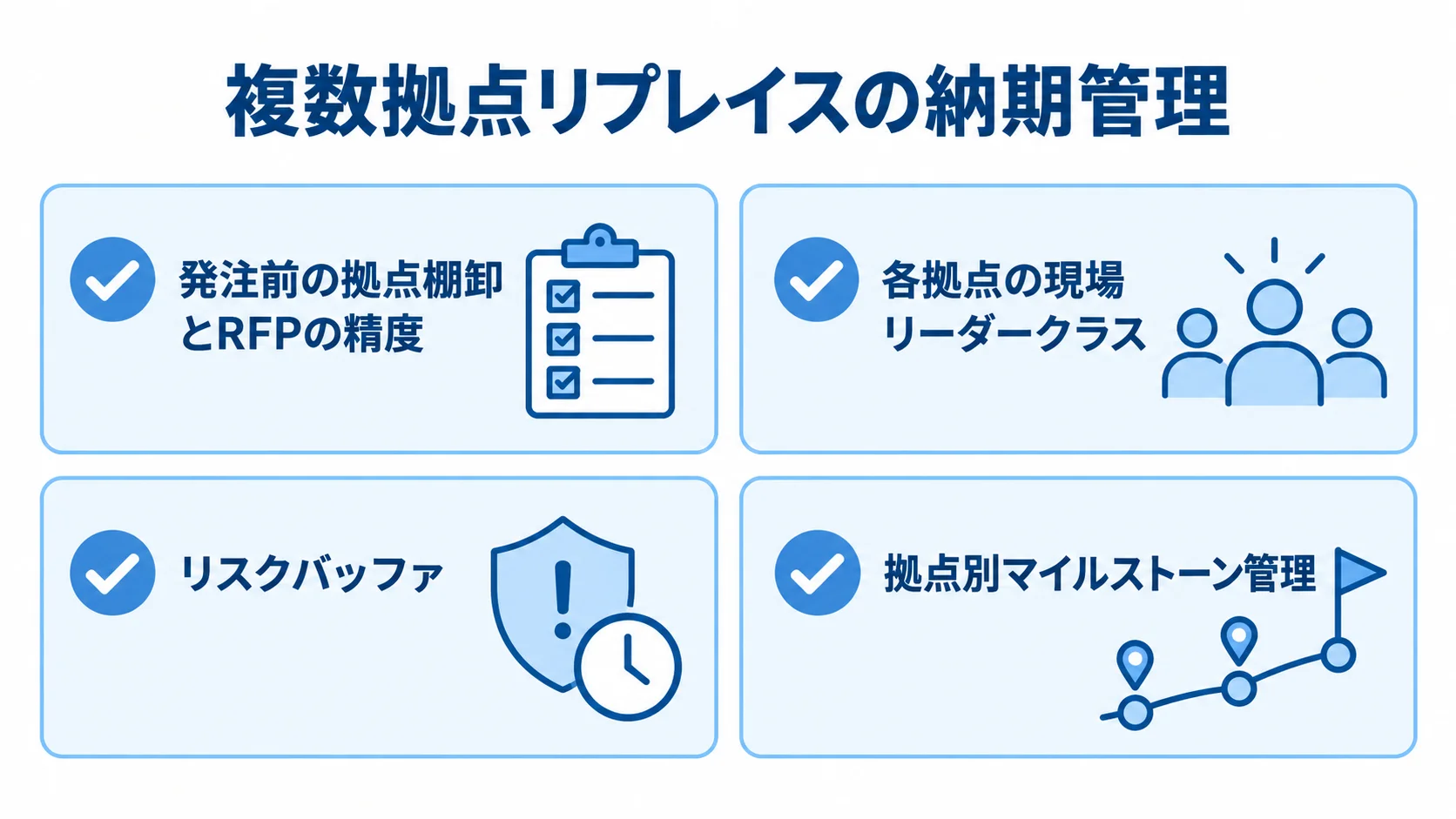 複数拠点リプレイスの納期管理項目 拠点棚卸とRFP、現場リーダー、リスクバッファ、拠点別マイルストーン管理を示すチェックリスト図。