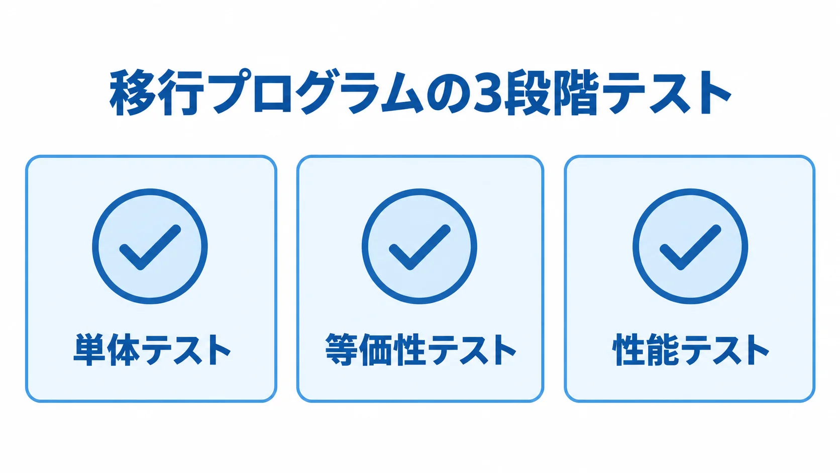 移行専用バッチとAPIのテスト項目 移行専用プログラムの単体テスト、等価性テスト、性能テストを並べた図