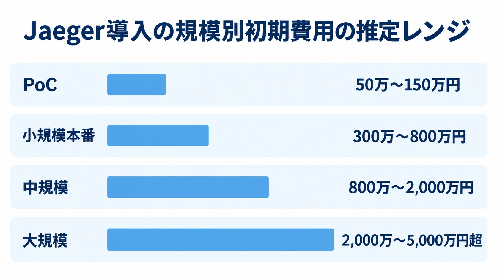 Jaeger導入規模ごとの初期費用推定レンジ PoC、小規模本番、中規模、大規模の初期費用について、記事中の推定レンジを横棒で比較した図です。