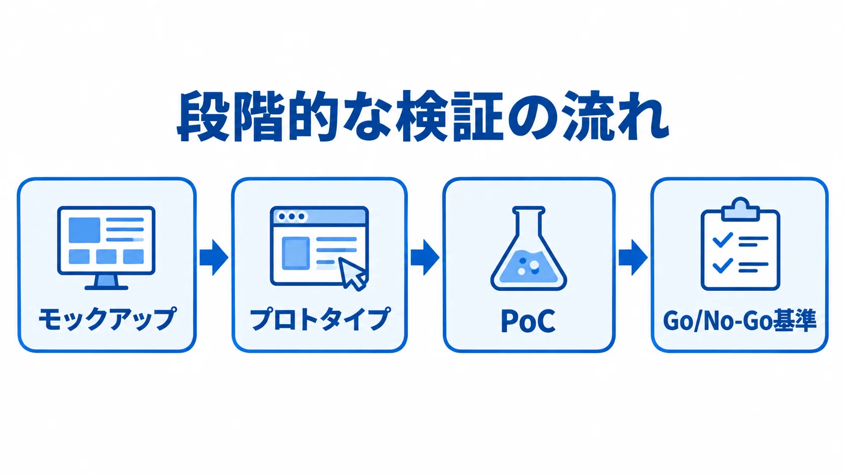 モックアップから本開発判断までの検証フロー モックアップ、プロトタイプ、PoCを順に進め、最後にGo/No-Go基準で本開発を判断する流れ図。