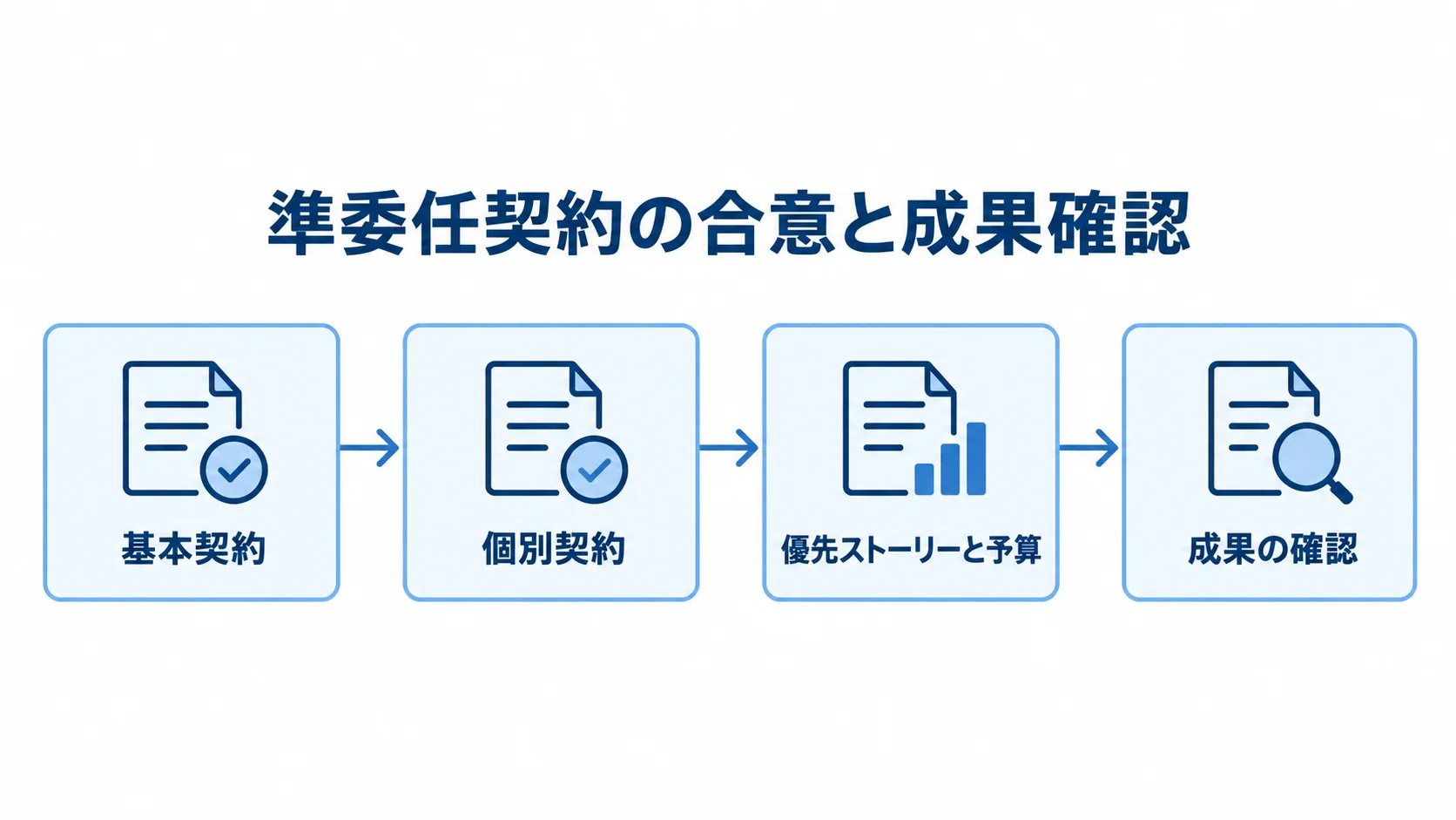 準委任契約の合意と成果確認を順に示した図 準委任契約で基本契約、個別契約、優先ストーリーと予算の合意、成果確認へ進む流れを示す図。