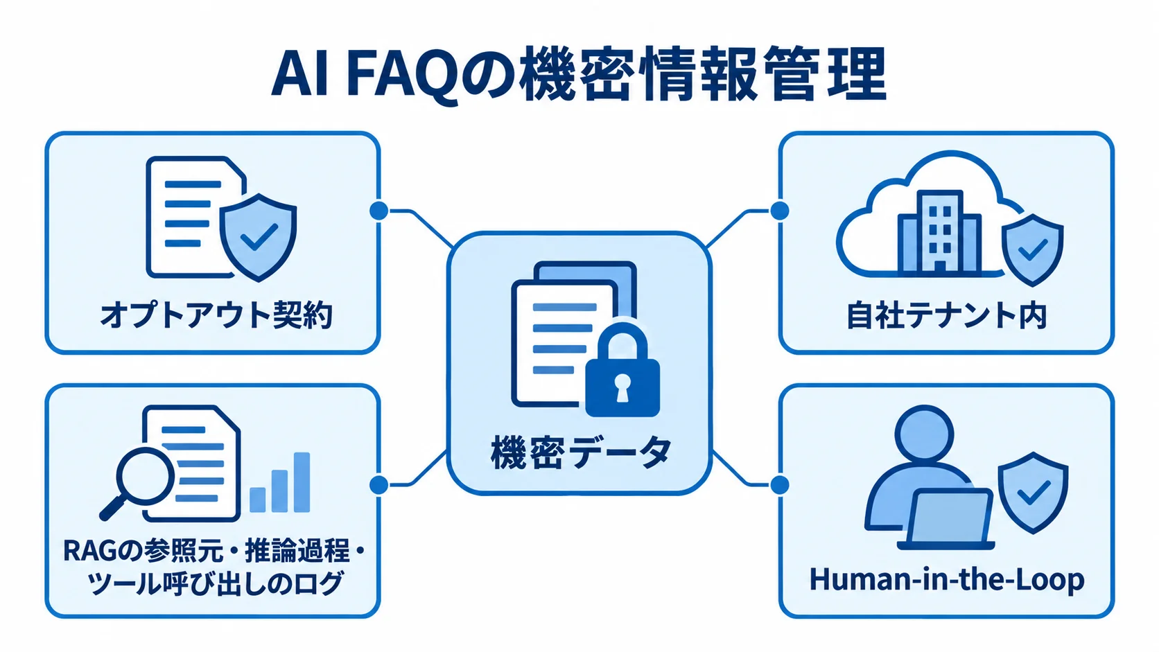AI FAQの機密情報を守る管理要素 機密データの周囲に、オプトアウト契約、自社テナント内の保存、RAGのログ、人の承認を配置した図。