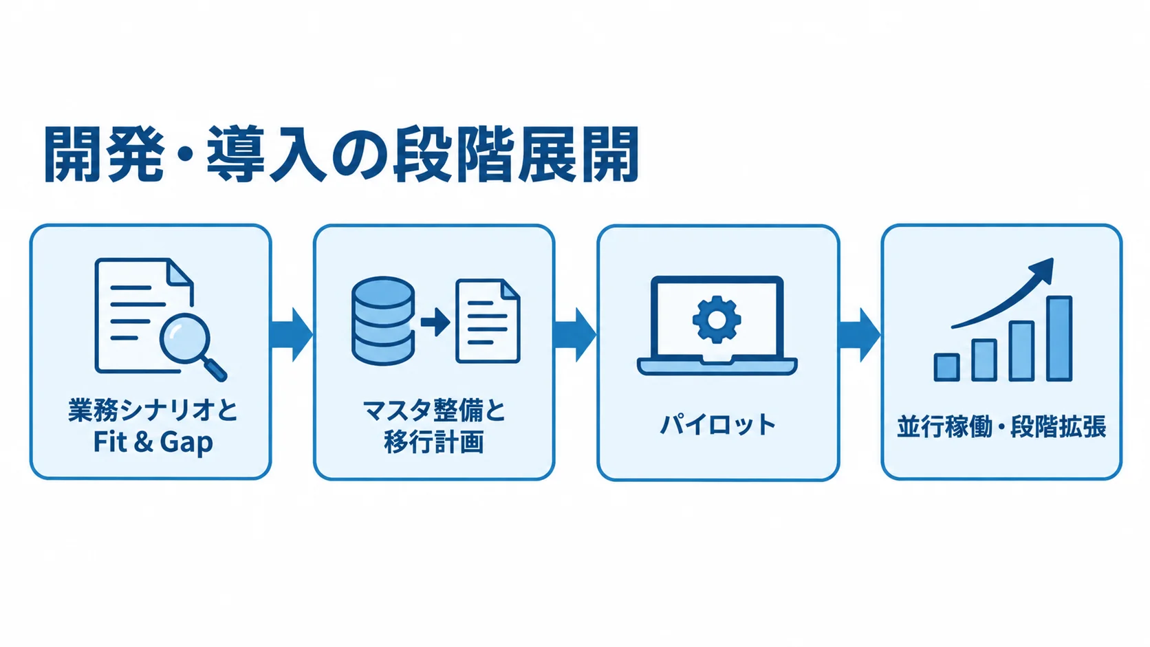 販売管理システムの開発・導入手順 Fit & Gapからマスタ整備、パイロット、段階拡張へ進む導入手順の図