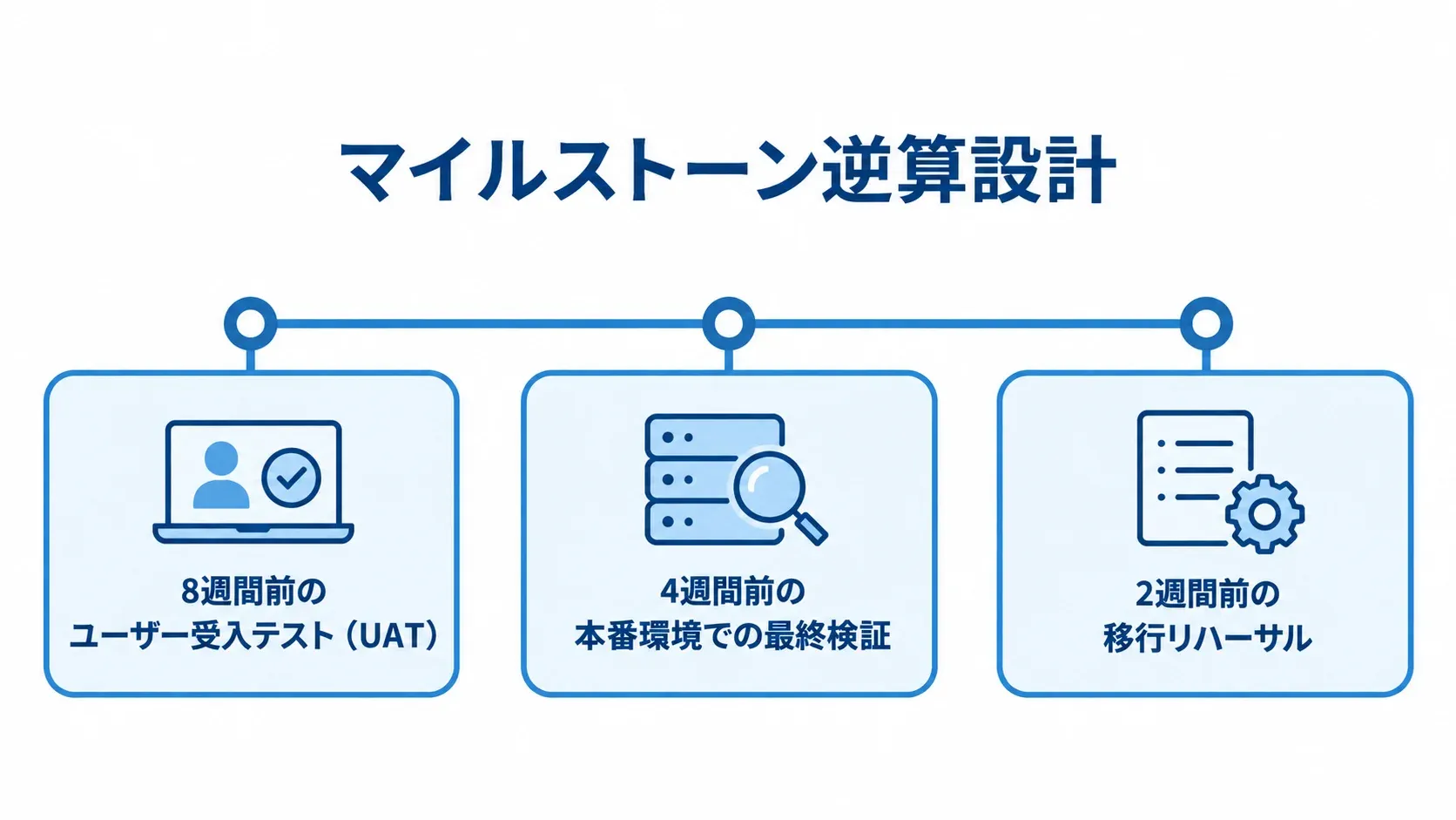リリース前の移行マイルストーン リリース日から逆算した8週間前のユーザー受入テスト、4週間前の最終検証、2週間前の移行リハーサルを示す時系列図。
