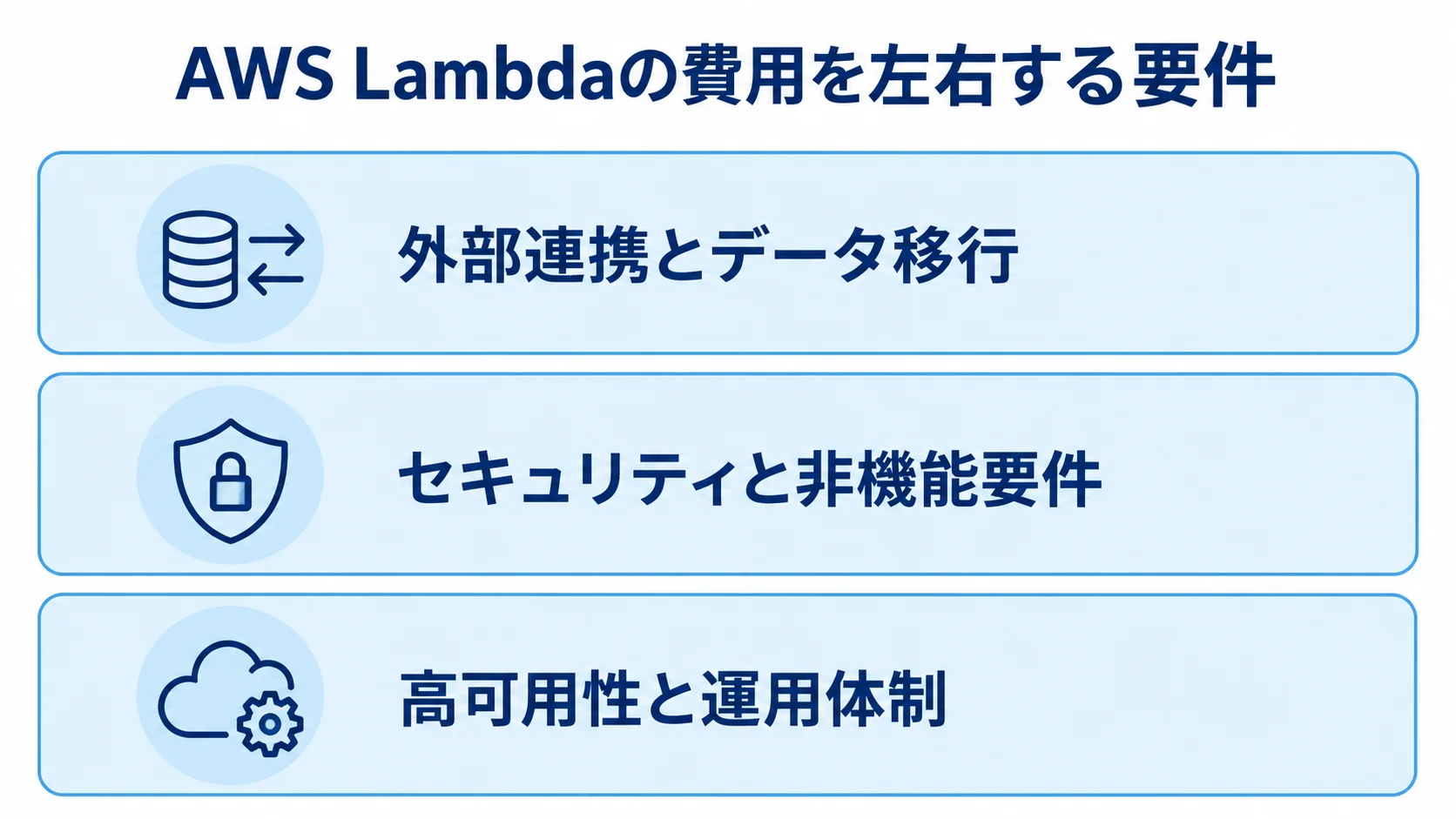 開発費と月額費用に影響する3つの要件群 AWS Lambdaの費用変動要因を外部連携とデータ移行、セキュリティと非機能要件、高可用性と運用体制の3層で示した図
