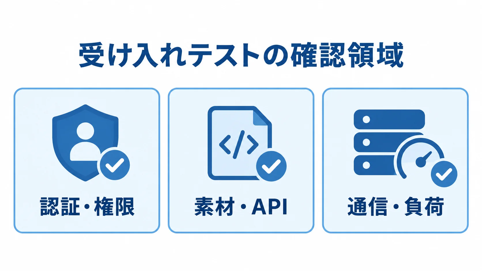 受け入れテストの確認領域を認証・権限、素材・API、通信・負荷の3項目に整理した図