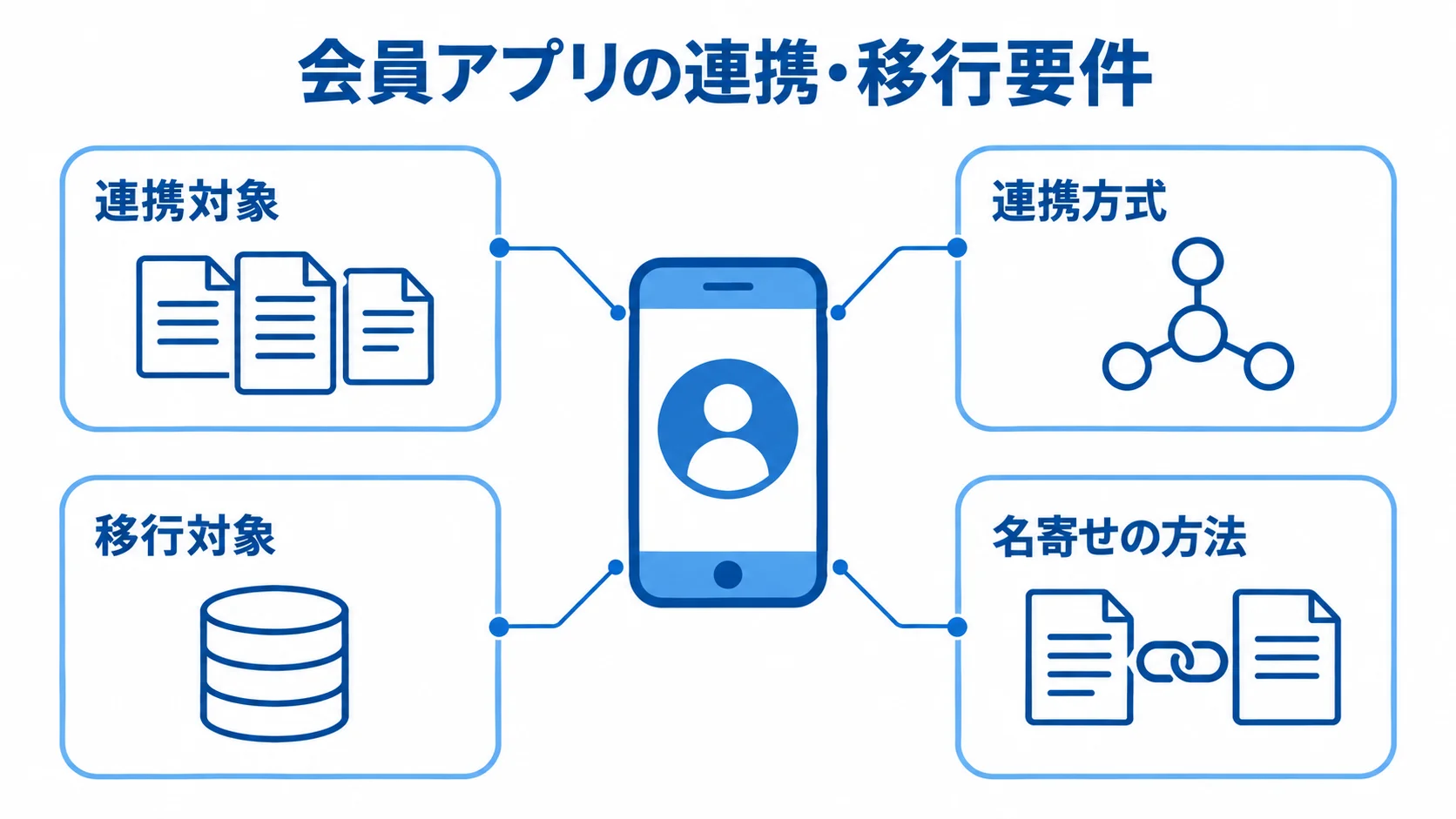 会員アプリを中心に、連携対象・連携方式・移行対象・名寄せの方法を注釈で示した図解