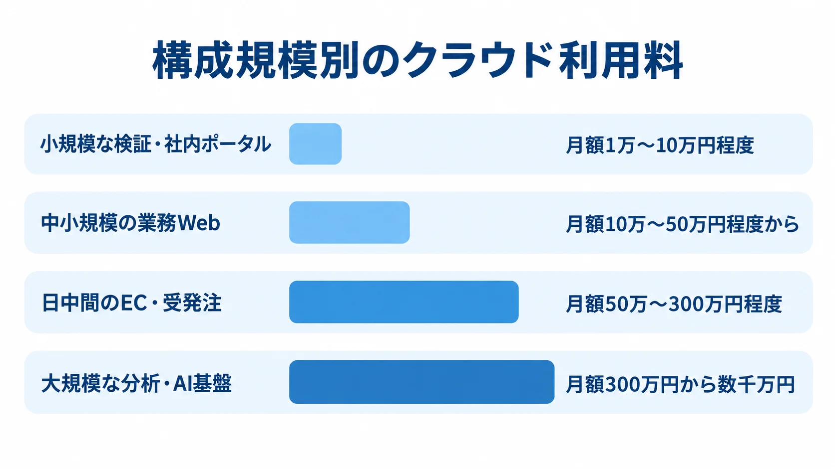 4つの構成規模ごとのクラウド利用料の月額目安を横棒で比較した図