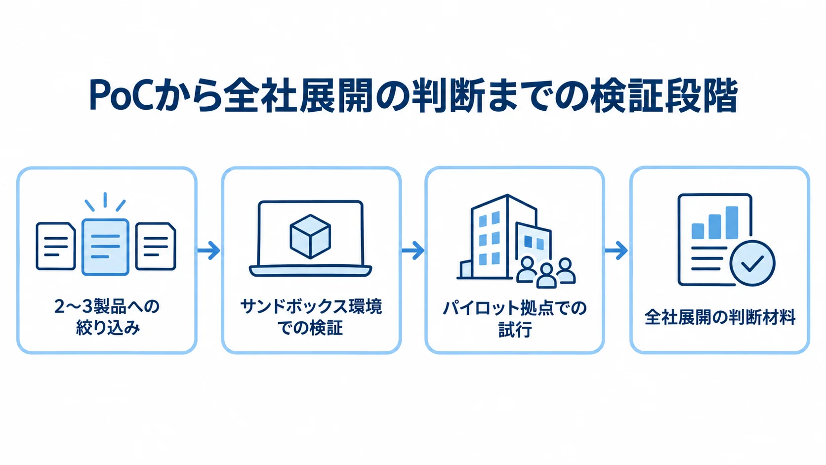 2〜3製品への絞り込みからサンドボックス検証、パイロット拠点での試行、全社展開判断へ進む図