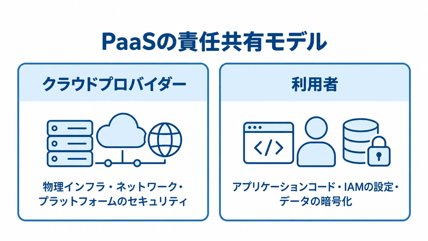 PaaSの責任共有モデルにおける役割分担 責任共有モデルで、プロバイダーが担う基盤側と利用者が担うアプリケーションやデータ側の責任を対比した図。