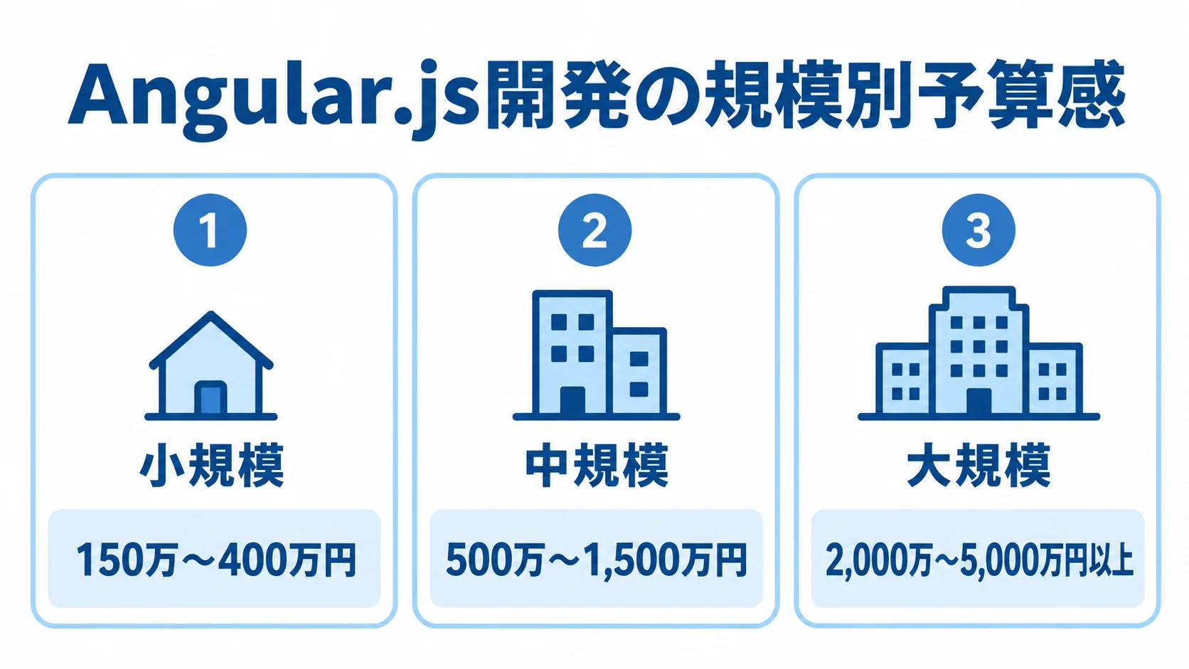 Angular.js開発の規模別予算目安 Angular.js開発のフロントエンド部分の概算予算を、小規模150万〜400万円、中規模500万〜1,500万円、大規模2,000万〜5,000万円以上の3パネルで示した図解。