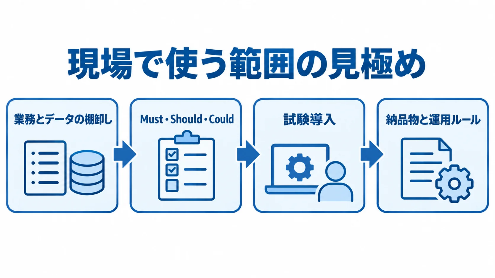 業務とデータの棚卸しから要件の分類、試験導入、納品物と運用ルールの契約記載へ進む流れを示す図解。