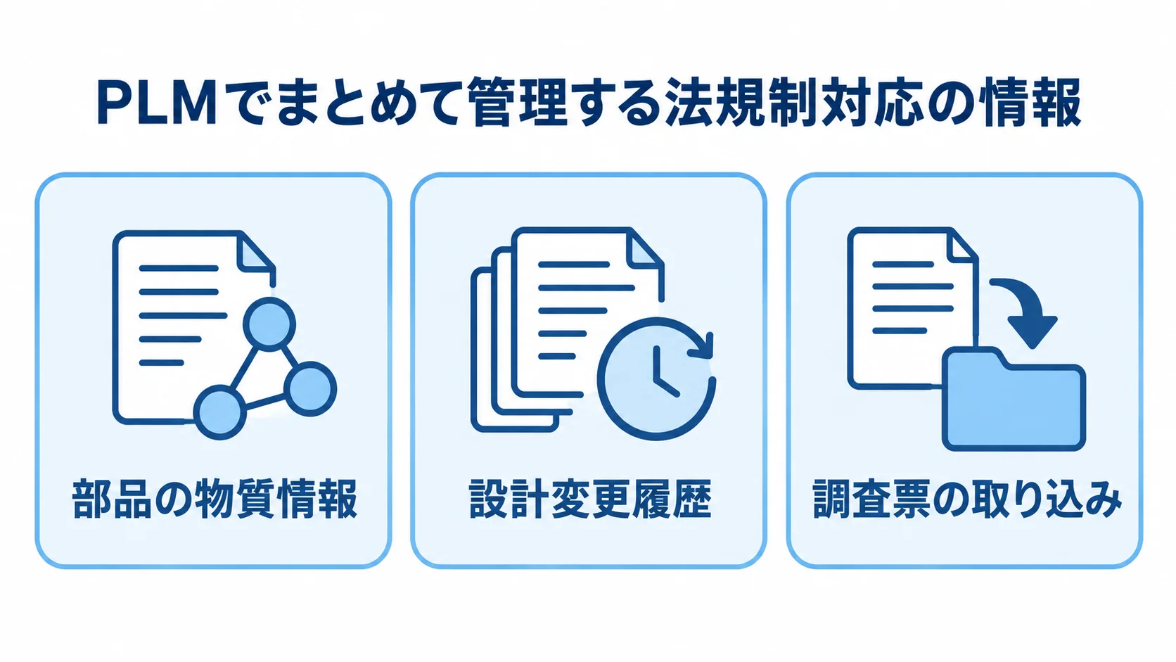 法規制対応でPLMにまとめて管理する部品の物質情報、設計変更履歴、調査票の取り込みを示す図