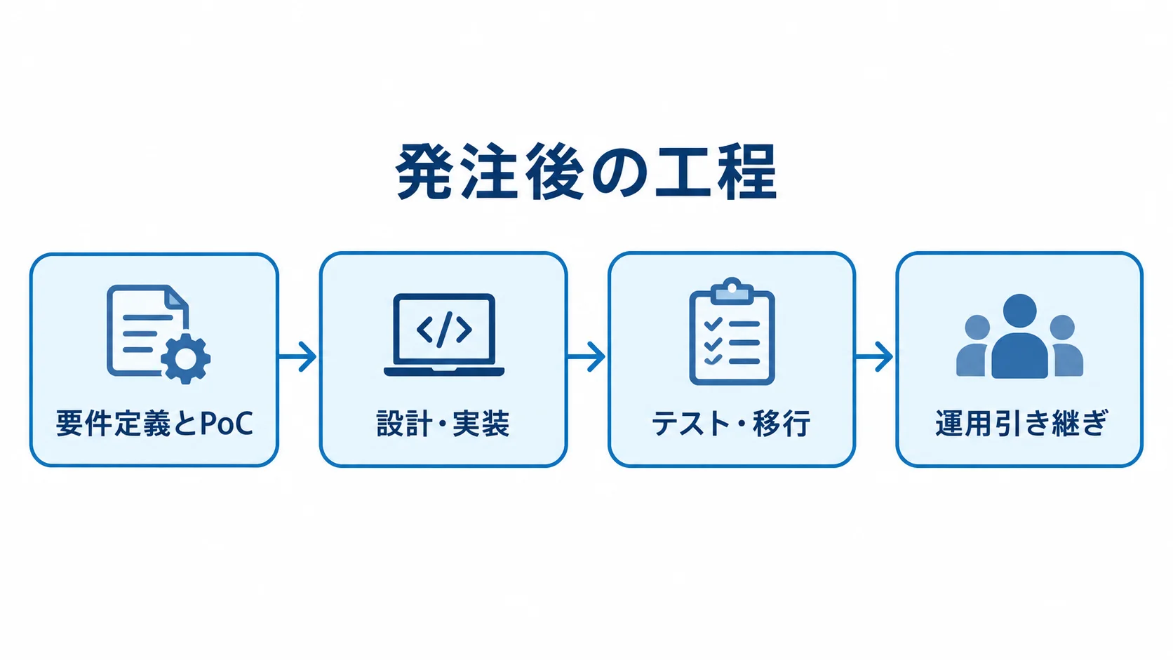 発注後の工程 発注後の工程を要件定義とPoCから運用引き継ぎまで順に示す図解