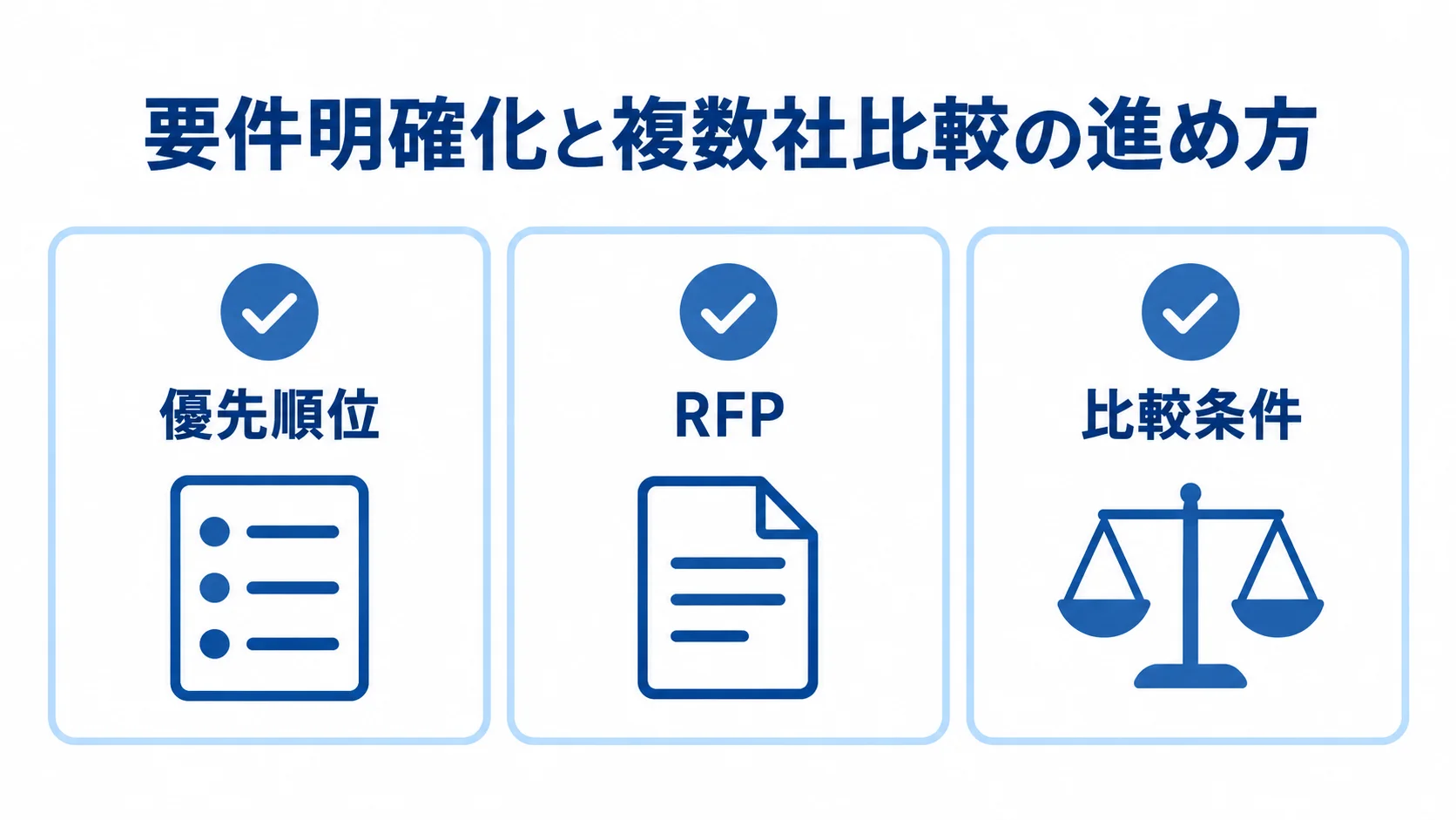 要件明確化と複数社比較の進め方 優先順位、RFP、比較条件の3項目をチェックカードで示した図。