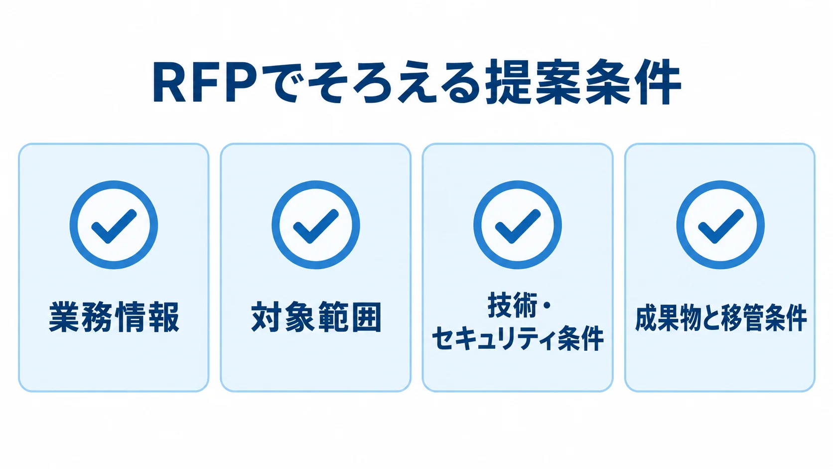 RFPでそろえる4領域のチェックカード RFPにそろえる業務情報、対象範囲、技術・セキュリティ条件、成果物と移管条件を4枚のカードに示した図。