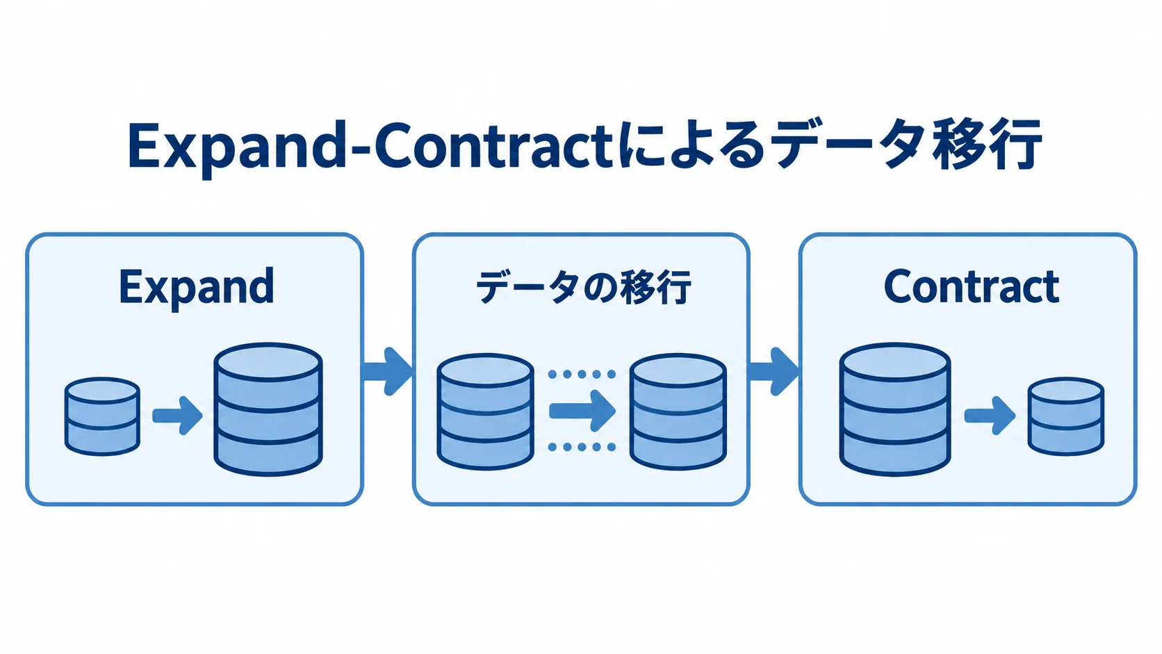 Expand-Contractのデータ移行手順 Expand、データの移行、Contractの順に進むデータベース移行の図解。