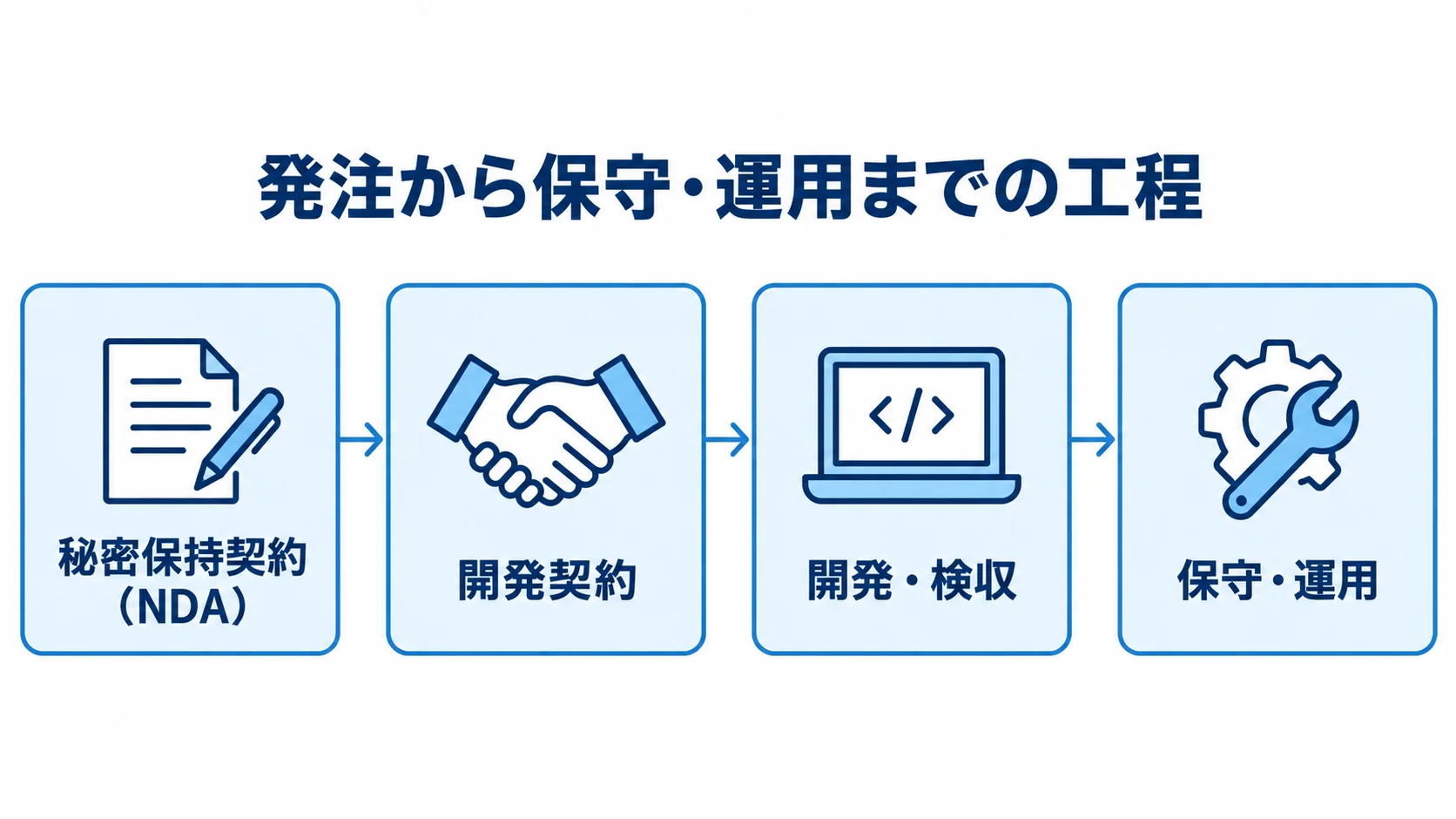 発注後の契約から運用までの工程 秘密保持契約、開発契約、開発・検収、保守・運用の順に進む工程図。