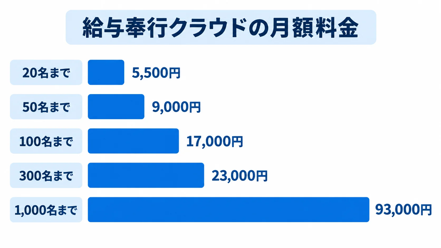 給与奉行クラウドの利用人数別月額料金 給与奉行クラウドの月額料金を、20名までから1,000名までの5つの利用人数上限別に横棒で示した図。