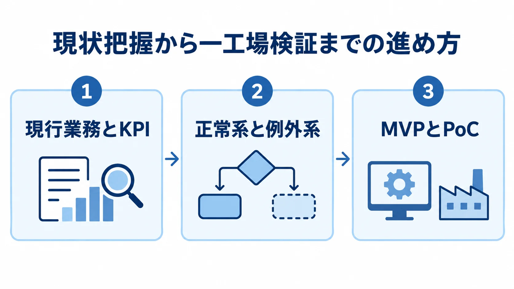 見積管理システム開発の3段階 現行業務とKPIの棚卸し、正常系と例外系の要件化、MVPとPoCの順に並ぶ3つのパネル図