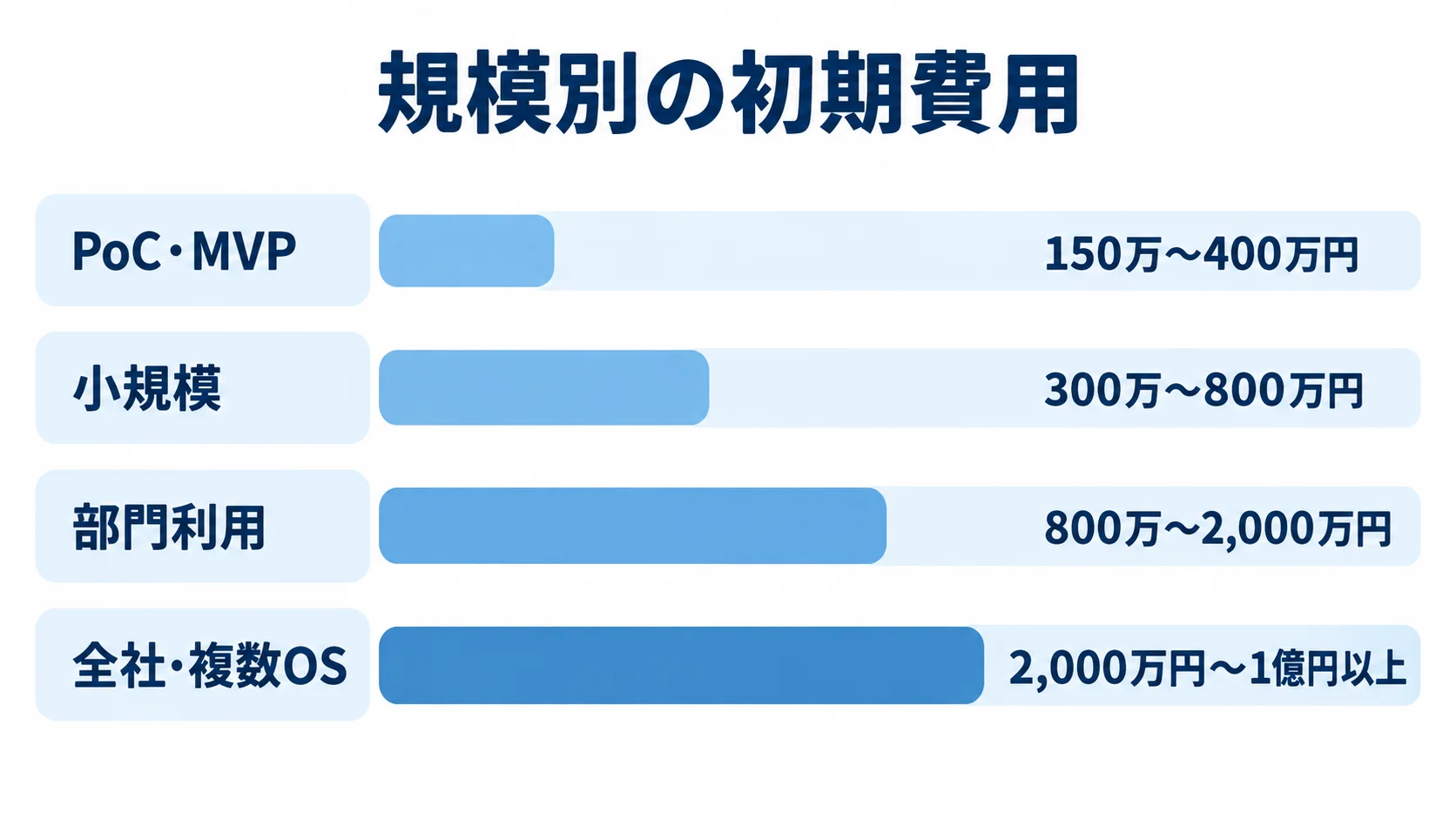 システム規模別の初期費用レンジを比べる横棒図 PoC・MVPから全社・複数OSまで、規模別の初期費用の推定レンジを横棒で比べた図解。