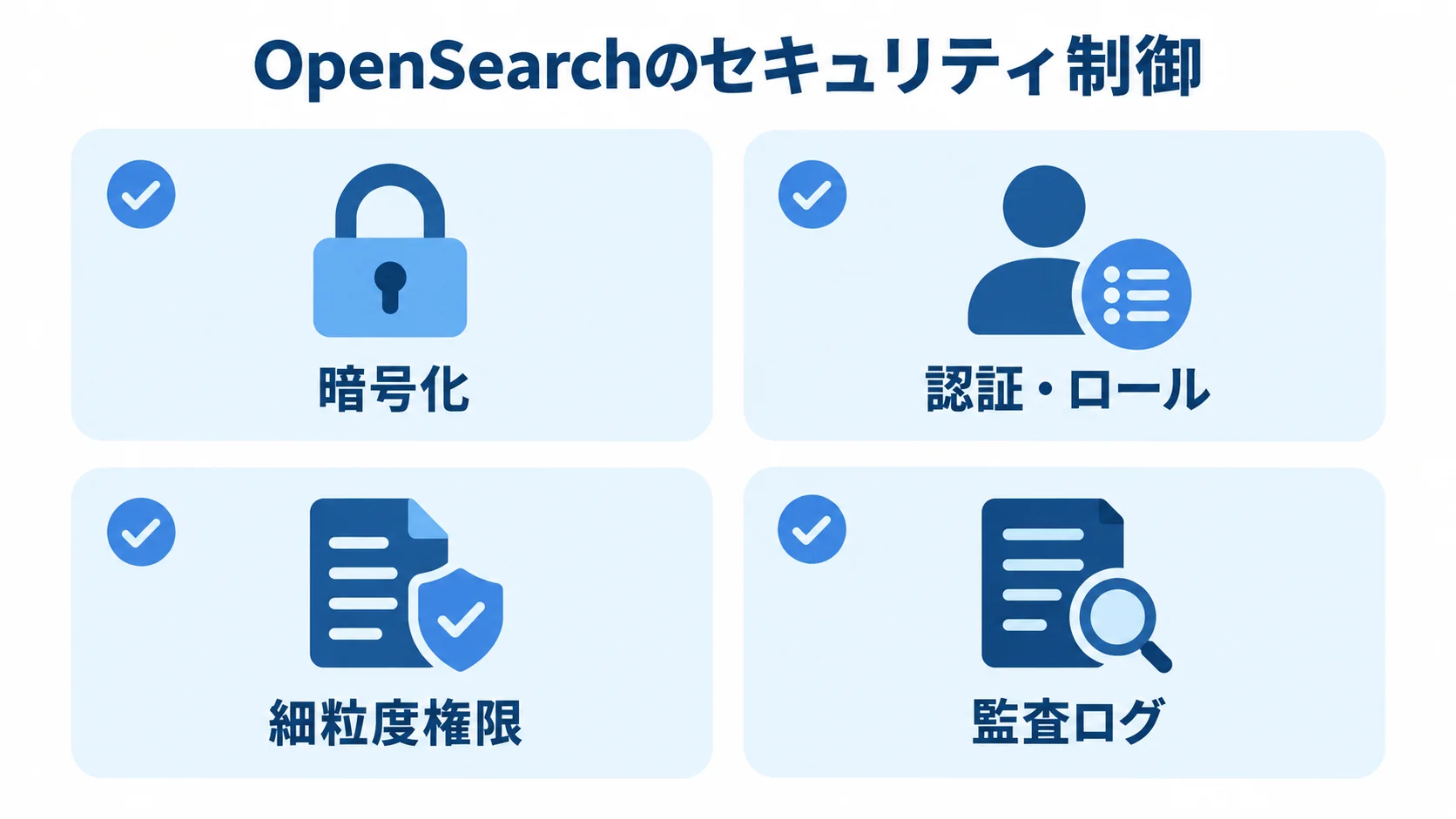 OpenSearchのセキュリティ制御項目 暗号化、認証・ロール、細粒度権限、監査ログの4項目をカードで示すセキュリティ制御図。
