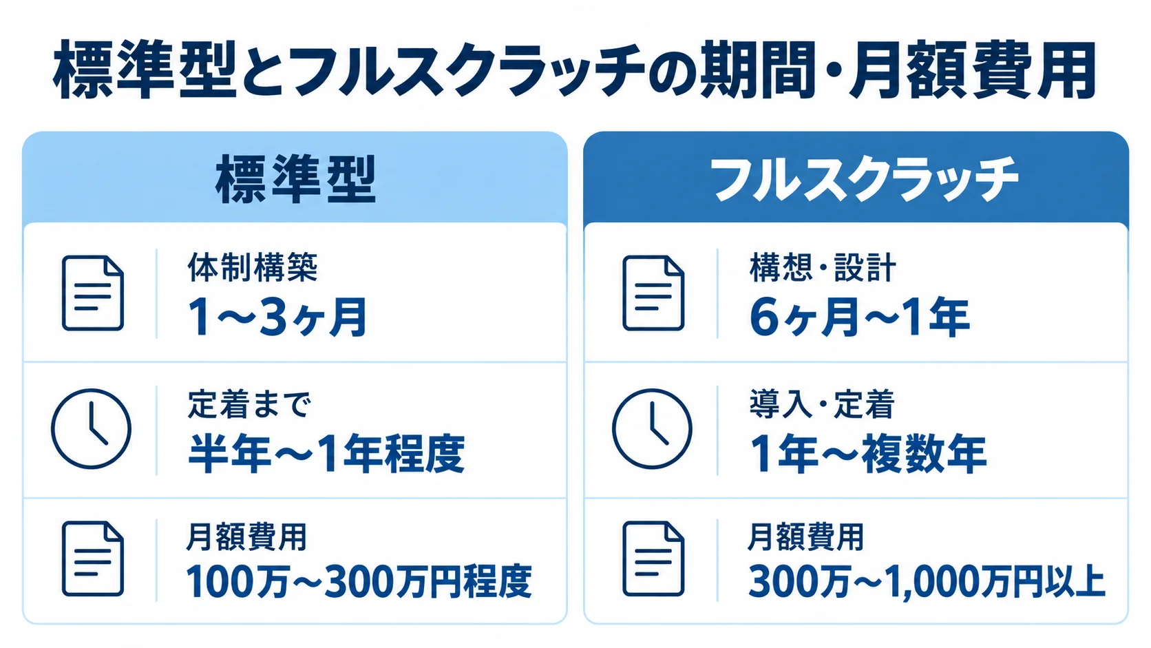 標準型とフルスクラッチの期間・費用比較 標準型とフルスクラッチの構築期間、定着期間、月額費用を左右に比較した図。